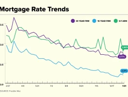 The Big Mortgage Rate Drop Is Here: Here's the Catch and What It Actually Means