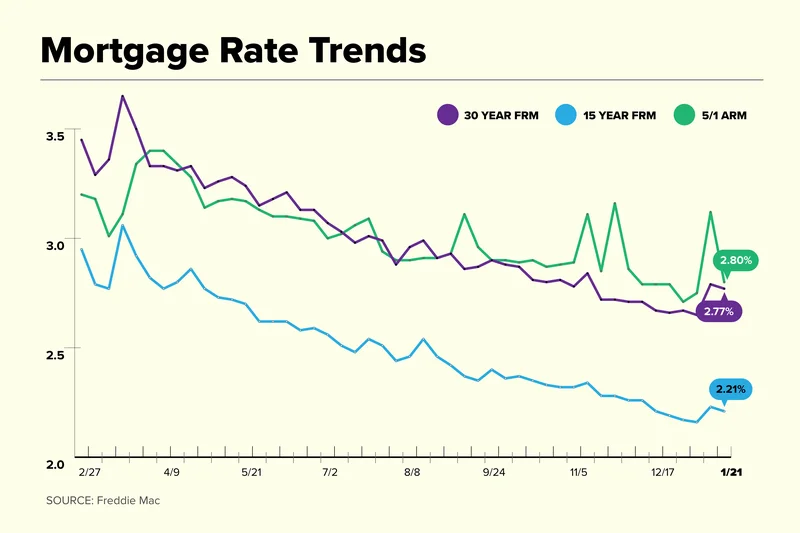 The Big Mortgage Rate Drop Is Here: Here's the Catch and What It Actually Means
